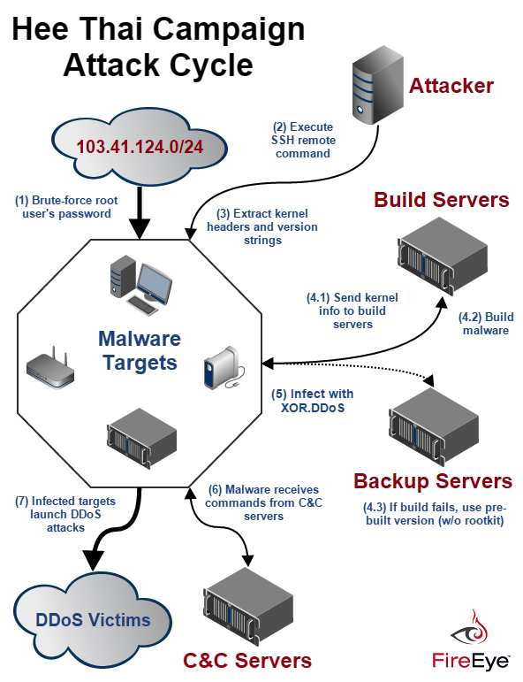 XOR木马DDOS攻击流程--fireeye