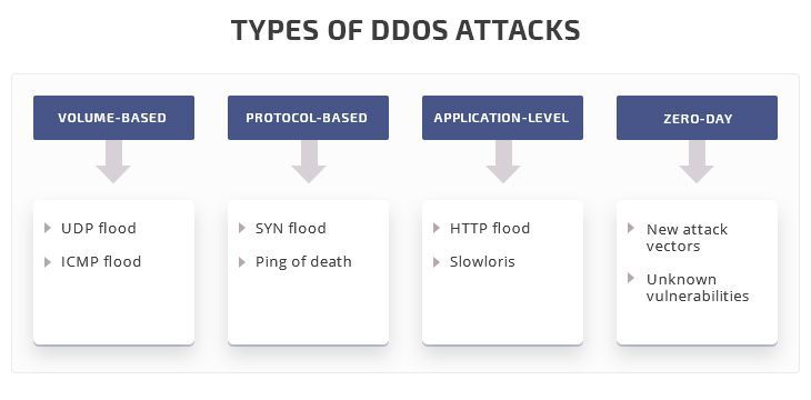 DDos攻击常见分类