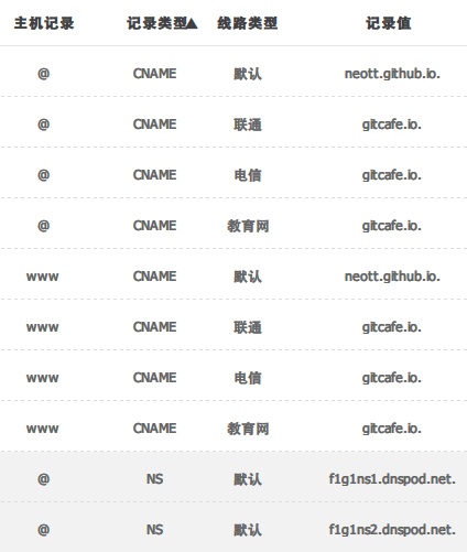 DNSPOD解析设置