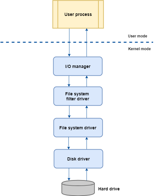 图1 应用程序通过驱动查询的简化模型
