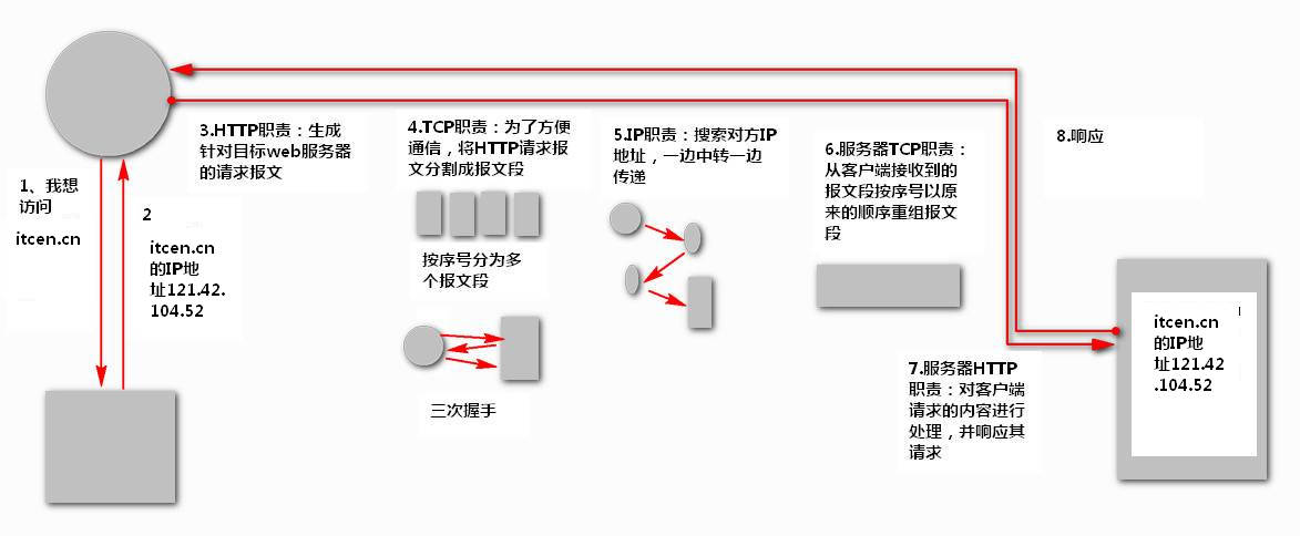 Http协议和其他协议关系