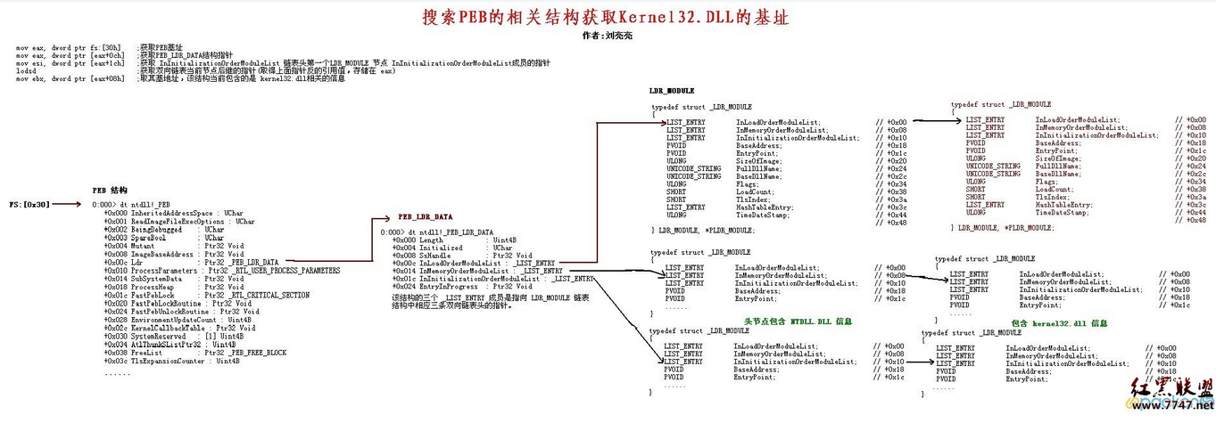 PEB结构体