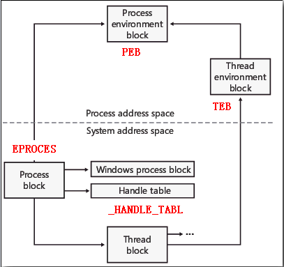 PEB、TEB、EPROCESS结构在系统结构中关系